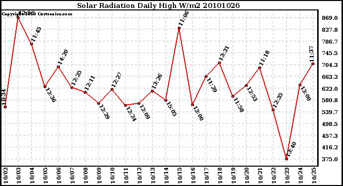 Milwaukee Weather Solar Radiation Daily High W/m2