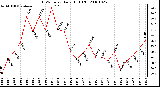 Milwaukee Weather THSW Index Daily High (F)