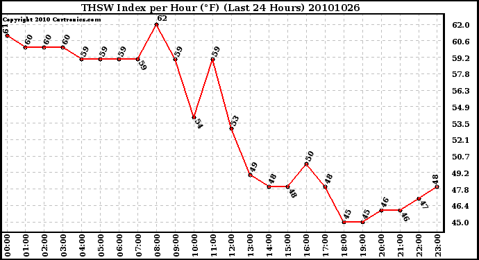 Milwaukee Weather THSW Index per Hour (F) (Last 24 Hours)