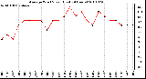 Milwaukee Weather Average Wind Speed (Last 24 Hours)