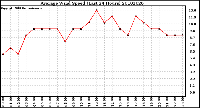 Milwaukee Weather Average Wind Speed (Last 24 Hours)