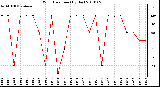 Milwaukee Weather Wind Direction (By Day)