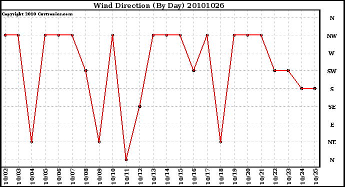 Milwaukee Weather Wind Direction (By Day)