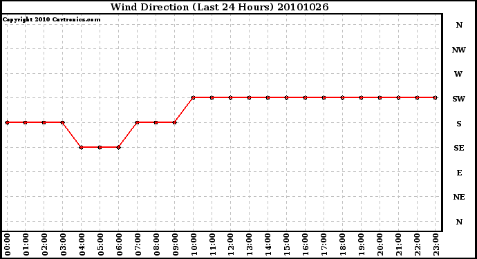 Milwaukee Weather Wind Direction (Last 24 Hours)