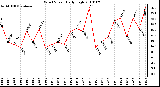 Milwaukee Weather Wind Speed Daily High