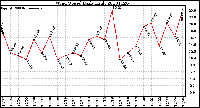 Milwaukee Weather Wind Speed Daily High