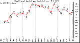 Milwaukee Weather Wind Speed Hourly High (Last 24 Hours)