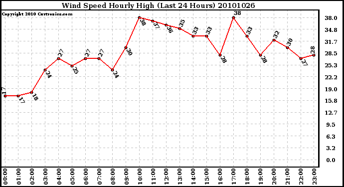 Milwaukee Weather Wind Speed Hourly High (Last 24 Hours)