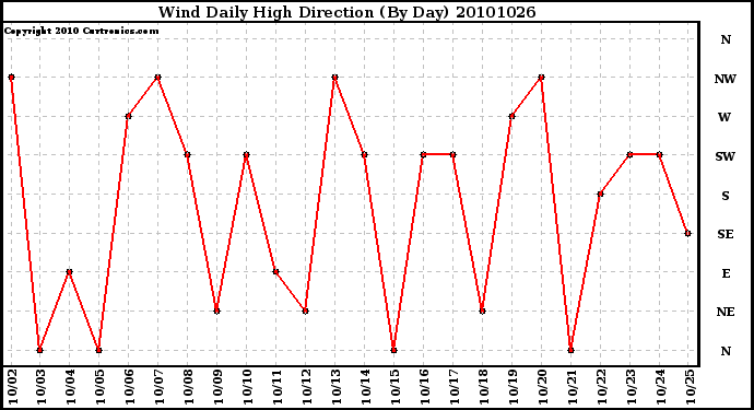 Milwaukee Weather Wind Daily High Direction (By Day)