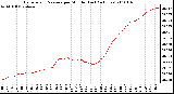 Milwaukee Weather Barometric Pressure per Minute (Last 24 Hours)