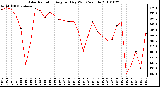 Milwaukee Weather Solar Radiation Avg per Day W/m2/minute