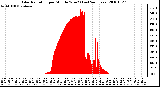 Milwaukee Weather Solar Radiation per Minute W/m2 (Last 24 Hours)