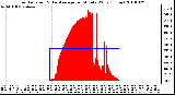 Milwaukee Weather Solar Radiation & Day Average per Minute W/m2 (Today)