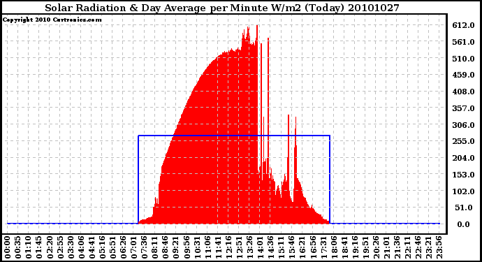 Milwaukee Weather Solar Radiation & Day Average per Minute W/m2 (Today)