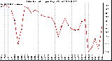 Milwaukee Weather Solar Radiation per Day KW/m2