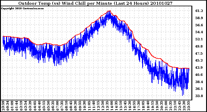 Milwaukee Weather Outdoor Temp (vs) Wind Chill per Minute (Last 24 Hours)