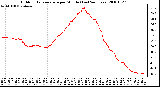 Milwaukee Weather Outdoor Temperature per Minute (Last 24 Hours)