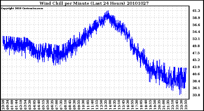 Milwaukee Weather Wind Chill per Minute (Last 24 Hours)