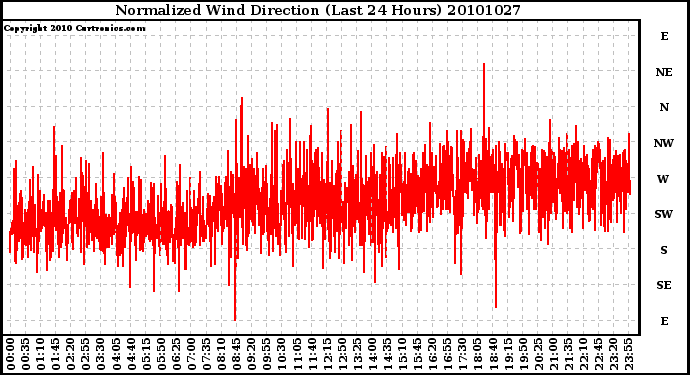 Milwaukee Weather Normalized Wind Direction (Last 24 Hours)