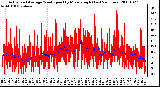 Milwaukee Weather Actual and Average Wind Speed by Minute mph (Last 24 Hours)