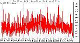 Milwaukee Weather Wind Speed by Minute mph (Last 24 Hours)