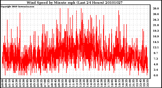 Milwaukee Weather Wind Speed by Minute mph (Last 24 Hours)