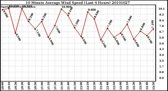 Milwaukee Weather 10 Minute Average Wind Speed (Last 4 Hours)