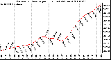 Milwaukee Weather Barometric Pressure per Hour (Last 24 Hours)