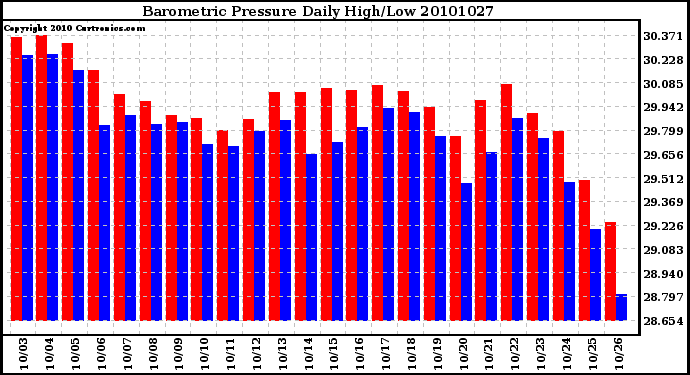 Milwaukee Weather Barometric Pressure Daily High/Low