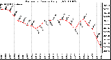 Milwaukee Weather Barometric Pressure Daily High