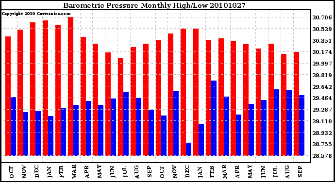 Milwaukee Weather Barometric Pressure Monthly High/Low