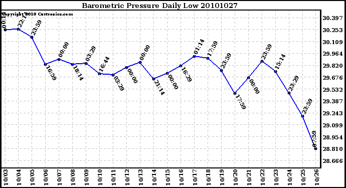 Milwaukee Weather Barometric Pressure Daily Low