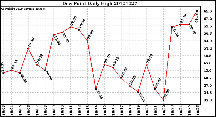 Milwaukee Weather Dew Point Daily High