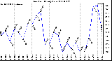 Milwaukee Weather Dew Point Daily Low