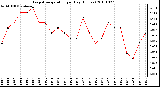 Milwaukee Weather Evapotranspiration per Day (Inches)