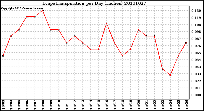 Milwaukee Weather Evapotranspiration per Day (Inches)