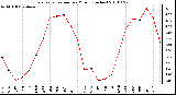 Milwaukee Weather Evapotranspiration per Month (Inches)