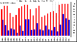 Milwaukee Weather Outdoor Humidity Daily High/Low