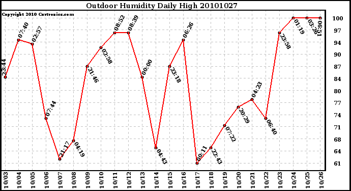 Milwaukee Weather Outdoor Humidity Daily High