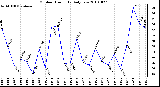 Milwaukee Weather Outdoor Humidity Daily Low