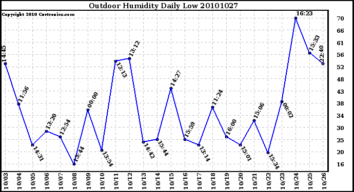 Milwaukee Weather Outdoor Humidity Daily Low