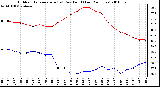 Milwaukee Weather Outdoor Temperature (vs) Dew Point (Last 24 Hours)