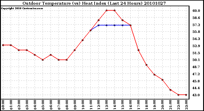Milwaukee Weather Outdoor Temperature (vs) Heat Index (Last 24 Hours)