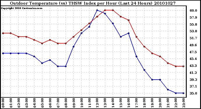 Milwaukee Weather Outdoor Temperature (vs) THSW Index per Hour (Last 24 Hours)