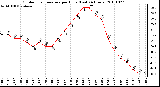 Milwaukee Weather Outdoor Temperature per Hour (Last 24 Hours)