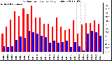 Milwaukee Weather Outdoor Temperature Daily High/Low