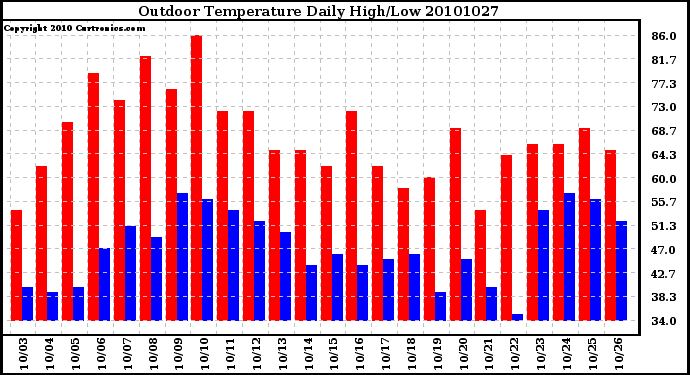 Milwaukee Weather Outdoor Temperature Daily High/Low