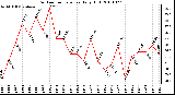 Milwaukee Weather Outdoor Temperature Daily High