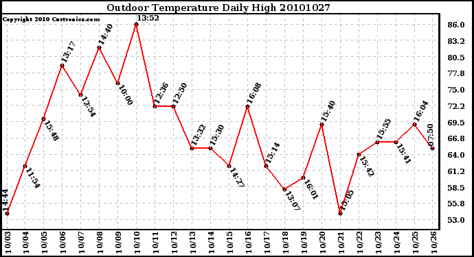 Milwaukee Weather Outdoor Temperature Daily High