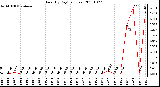 Milwaukee Weather Rain (By Day) (inches)